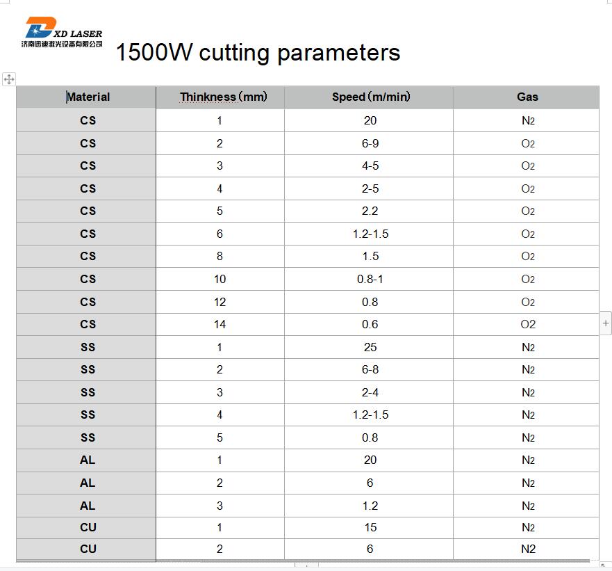 Параметр разрезания 1500 Вт